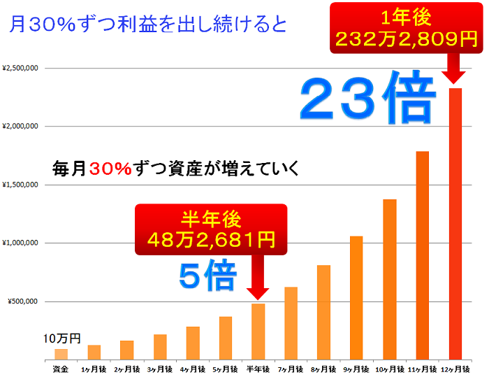 複利増殖グラフ