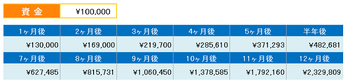 複利増殖